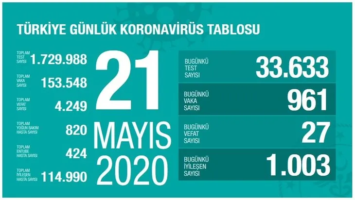 CANLI HARİTA! Türkiye ve dünya koronavirüs tablosu! 22 Mayıs corona vaka ve ölüm sayısı kaç oldu? Son durum...