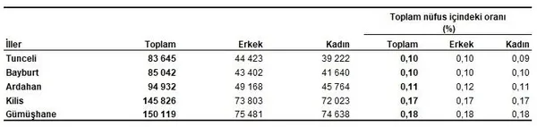 son-dakika-turkiyenin-nufusu-aciklandi-1643958485481.jpeg SON DAKİKA! Türkiye'nin nüfusu açıklandı! - 4