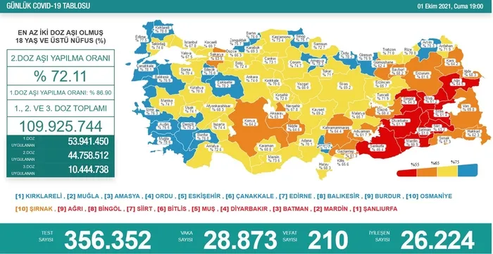 SON DAKİKA: Sağlık Bakanlığı 1 Ekim 2021 Kovid-19 vaka tablosu | Türkiye’de Kovid-19’dan kaç kişi öldü?