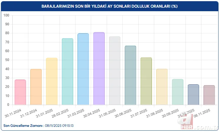 İstanbul, Ankara ve Bursa’da su seviyesi ne durumda? 8 Kasım İSKİ, ASKİ, BUSKİ baraj doluluk oranları 3
