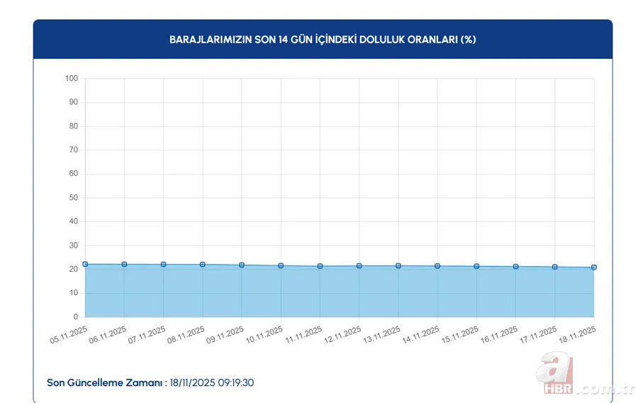 18 Kasım baraj doluluk oranları son durum | İstanbul, Bursa, Ankara… 4