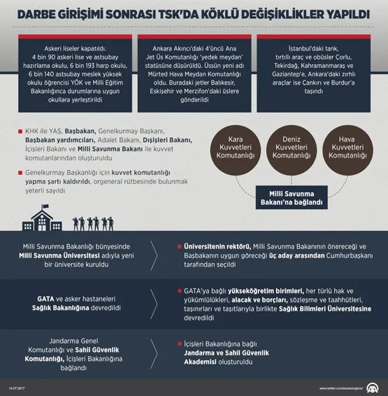 Darbe girişimi sonrası TSK'da köklü değişiklikler yapıldı - 1