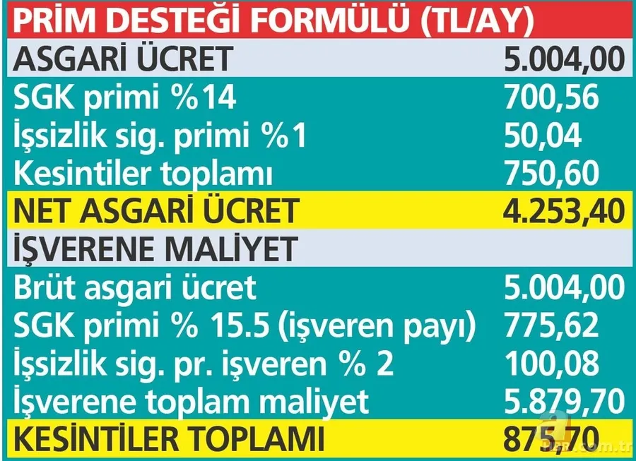 Asgari ücret ne kadar olacak? Tek tek hesaplandı | Komisyon toplanıyor masada 3 formül yer alıyor 20