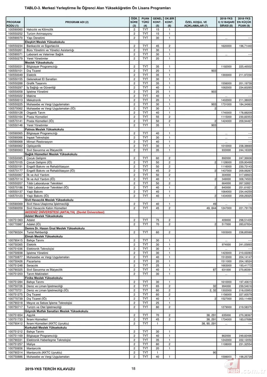 Üniversite taban tavan puanları 2019: YKS 2,4 yıllık lisans ön lisans üniversite taban puanları, başarı sıralamaları kaç? 5