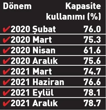Ekonomide tarihi dönüşüm! Üretimde 17 ayın zirvesi