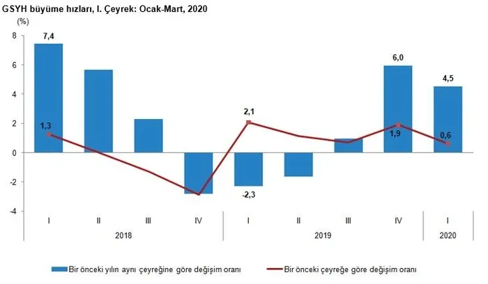 Son dakika: Büyüme rakamları açıklandı! Türkiye ekonomisi büyüyor