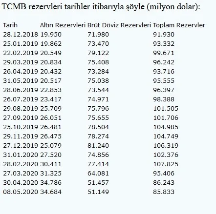 Merkez Bankası rezervleri ne kadar? - 1
