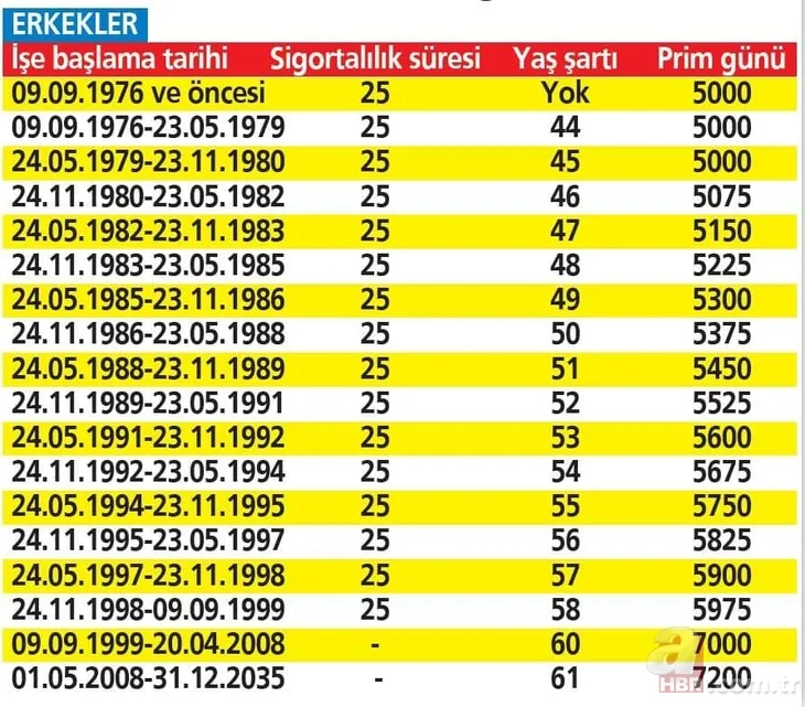 EYT’de 3600-5000-5975 gün formülleri masada! Kadınlara 20, erkeklere 25 yıl şartı! İşe başlama tarihine göre EYT prim ve yaş hesaplama!