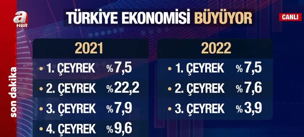 Son dakika: TÜİK 3'üncü çeyrek GSYH'yi açıkladı! Türkiye ekonomisi büyüdü