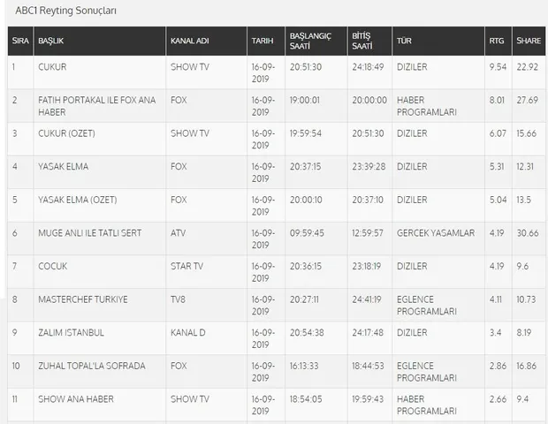 Son dakika 16 Eylül reyting sonuçları açıklandı! Çukur, Yasak Elma, Zalim İstanbul reyting sıralaması birincisi kim oldu? - 3