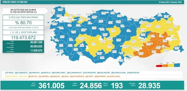 Son Dakika Saglik Bakanligi Gunun Koronavirus Tablosunu Acikladi 29 Kasim Vaka Ve Vefat Sayilari
