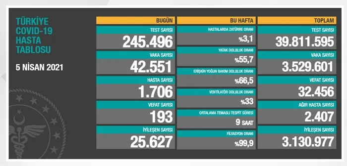 Sağlık Bakanlığı 5 Nisan 2021 Kovid-19 vaka vefat ağır hasta ve test tablosu