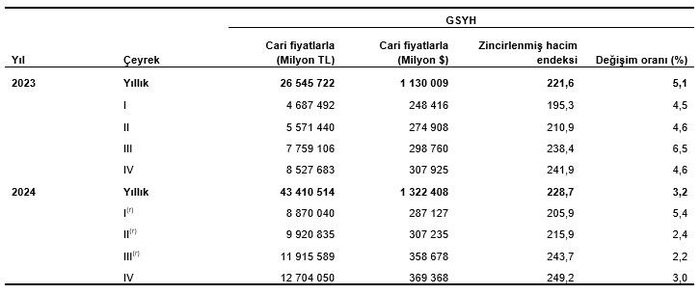 18-ceyrektir-kesintisiz-buyume-tuik-2024-yili-buyume-oranlarini-acikladi-1740726216960.jpeg GSYH sonuçları, IV. Çeyrek: Ekim-Aralık, 2024 (r) İlgili çeyreklerde revizyon yapılmıştır. (TÜİK)