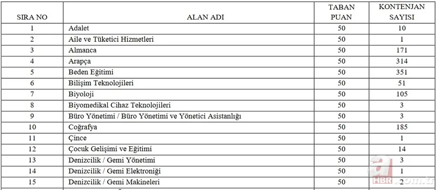 15 bin sözleşmeli öğretmen taban puan ve kontenjanlar: 2021 öğretmen ataması hangi kadrolara yapılacak? Branş dağılımı... 3
