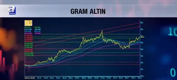 Gram altın fiyatı 500 TL’nin üstünü görür mü? Altın düşer mi çıkar mı? Stratejist Cüneyt Paksoy açıkladı