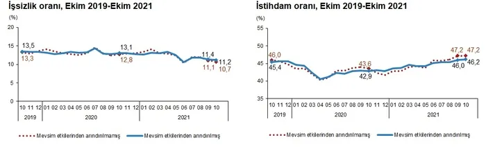 Son dakika: Ekim ayı işsizlik rakamları açıklandı - 6