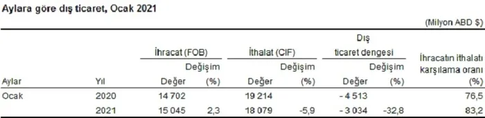 Son dakika: Ekonomide sevindiren haber! Dış ticaret açığı Ocak ayında yüzde 32.8 düştü