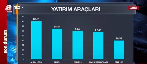 Altın, Döviz, Borsa yılı nasıl kapatıyor? Yeni yılda piyasa beklentisi ne?