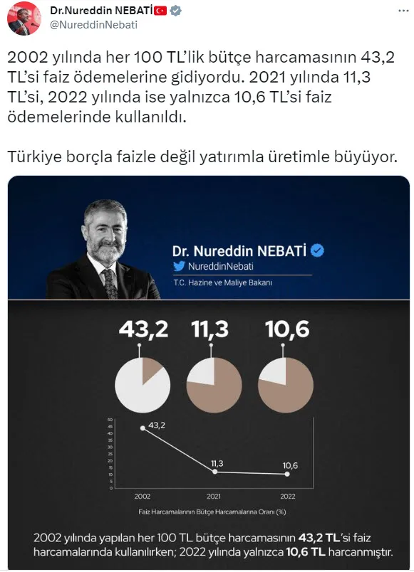son-dakika-hazine-ve-maliye-bakani-nureddin-nebatiden-faiz-batakligi-kuruyor-aciklamasi-detaylari-grafikle-pay-1674981091791.jpg Son dakika: Hazine ve Maliye Bakanı Nureddin Nebati'den "faiz bataklığı kuruyor" açıklaması! Detayları grafikle paylaştı - 5
