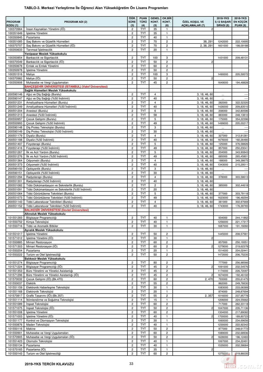 Üniversite taban tavan puanları 2019: YKS 2,4 yıllık lisans ön lisans üniversite taban puanları, başarı sıralamaları kaç? 20