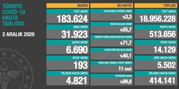 2 Aralik Korona Tablosu Turkiye De Corona Virusu Vaka Sayisi Kac Oldu Koronadan Kac Kisi Oldu
