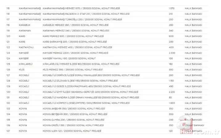 TOKİ 250 bin sosyal konut projesi hangi illerde yapılacak? İl il rakamlar belli oldu | İşte sıralı tam liste 9