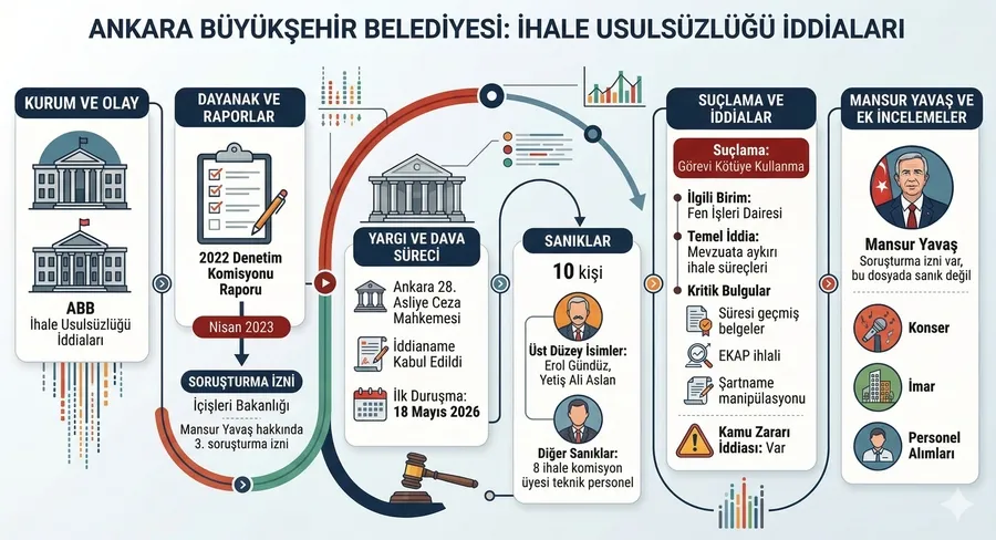 Mansur Yavaş hakkında 3. soruşturma izni: İhale süreçleri mercek altında - 1