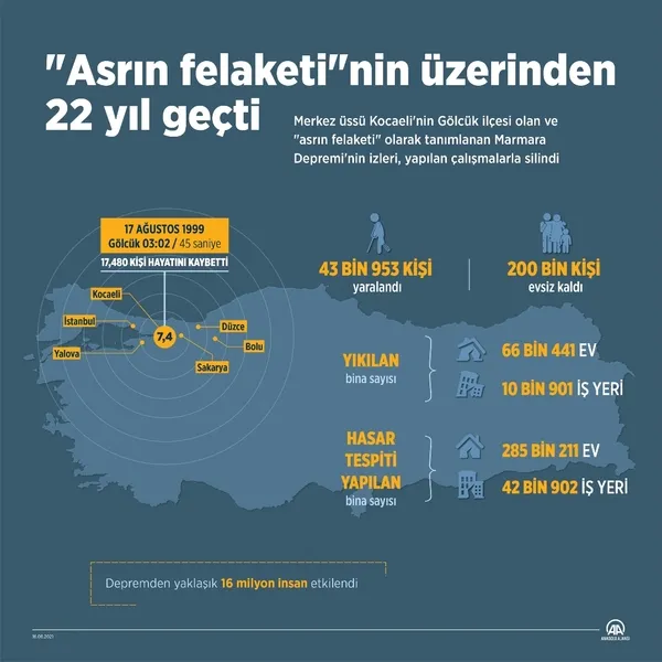 Asrın felaketi 17 Ağustos 1999 depreminin üzerinden 22 yıl geçti: 17 bin 480 kişi hayatını kaybetti