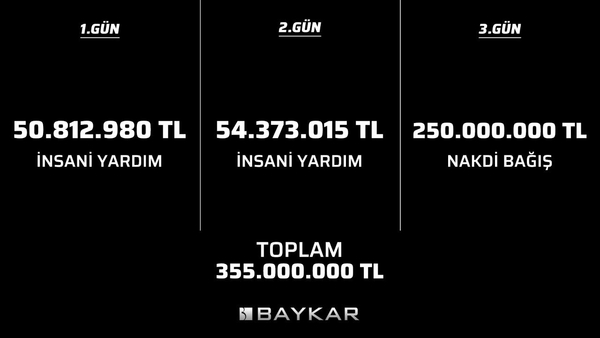 selcuk-bayktardan-kahramanmaras-depremi-icin-dev-yardim-baykar-ne-kadar-bagis-yapti-1675864423556.jpg Selçuk Bayktar'dan Kahramanmaraş depremi için dev yardım! Baykar ne kadar bağış yaptı?