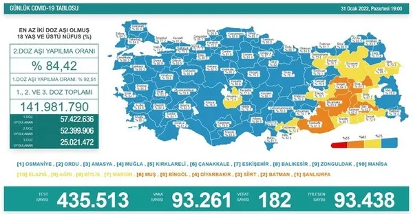 son-dakika-saglik-bakanligi-01-subat-sali-gunluk-koronavirus-tablosunu-acikladi-iste-vaka-ve-vefat-sayilari-1643724769706.jpg Koronavirüs Bilim Kurulu sonrası yazılı açıklama! TURKOVAC artık şehir hastanelerinde - 11