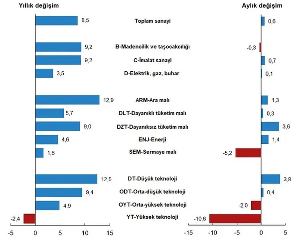 son-dakika-sanayide-rekor-buyume-yuzde-85-artti-1639379583425.png Son dakika: Sanayide rekor büyüme: Yüzde 8,5 arttı - 3