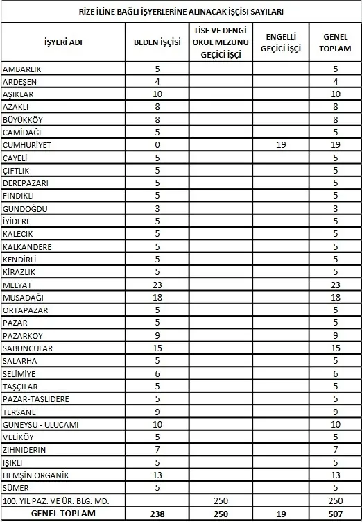 caykur-isci-alimi-2022-kuralari-ne-zaman-cekilecek-rize-trabzon-artvin-giresun-caykur-kura-listesi-aciklandi-m-1648282650237.jpg Çaykur işçi alımı 2022 kuraları ne zaman çekilecek? Rize, Trabzon, Artvin, Giresun ÇAYKUR kura listesi açıklandı mı? - 6