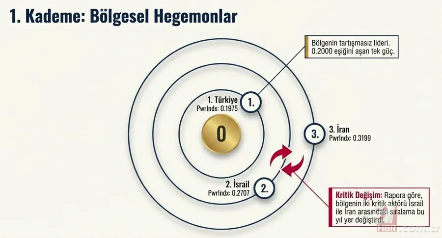Orta Doğu’nun askeri güç sıralaması: TSK zirvede! İsrail ve İran’ın sırası değişti 3