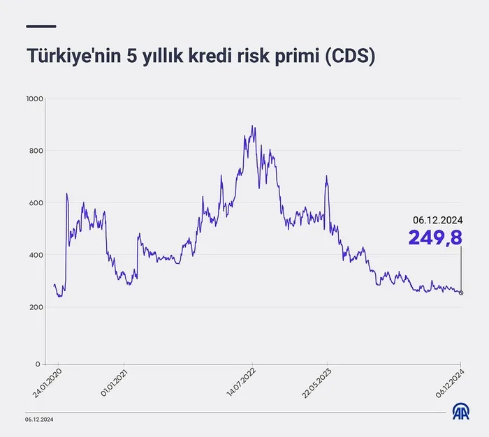 resmen-aciklandi-turkiyenin-cdsi-250-baz-puanin-altina-dustu-1733504438150.jpeg Resmen açıklandı! Türkiye'nin CDS'i 250 baz puanın altına düştü - 1