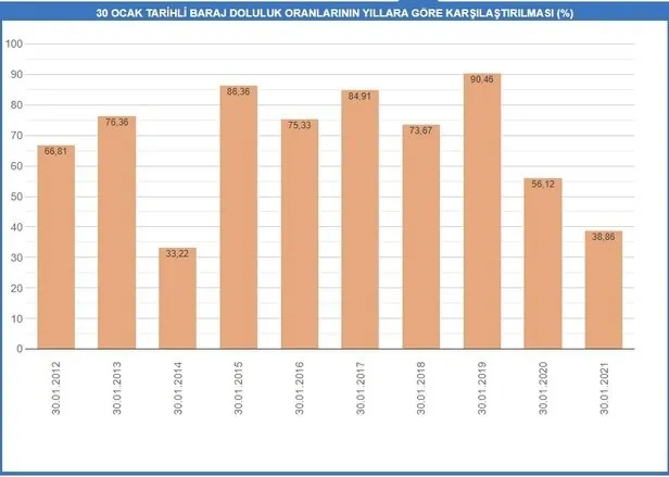 İstanbul barajlarındaki doluluk oranlarında son durum: 38,86'ya yükseldi - 4