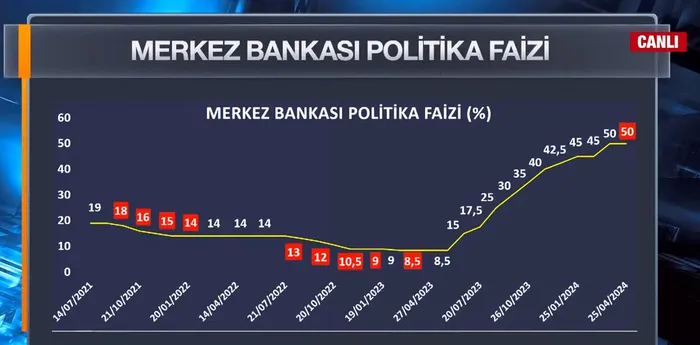 Merkez Bankası'nın faiz kararı belli oldu! Piyasaların ilk tepkisi ne oldu? Anlık dolar euro ve altın kuru... - 2