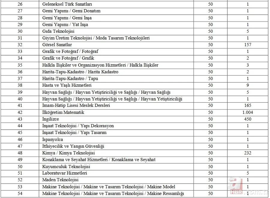 20 bin öğretmen ataması branş dağılımı, kontenjan ve taban puanlar listesi! 2022 öğretmen atama başvurusu ne zaman? 4