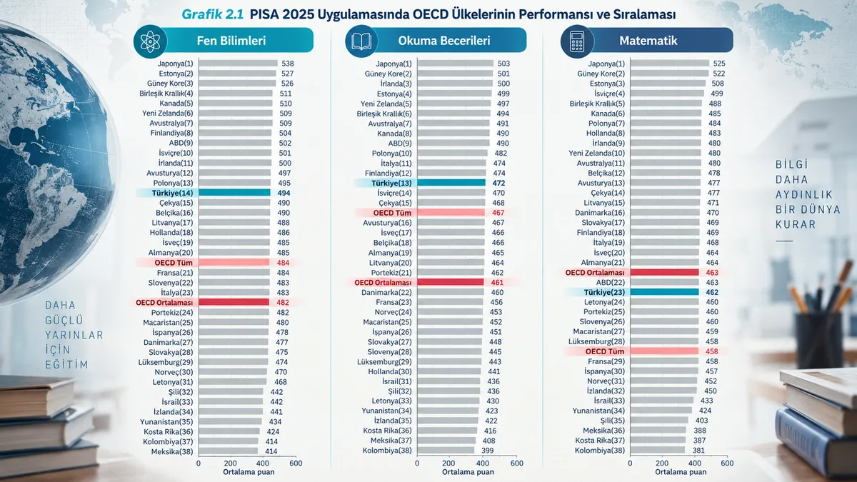 PISA 2025 sonuçları açıklandı: Türkiye fen, matematik ve okumada yükseldi - 4