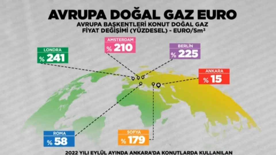 Avrupa’da enerji krizi faturalara yansıdı