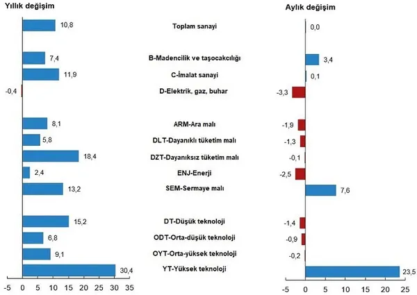 Son dakika: Sanayide çarklar dönüyor! Sanayi üretim verisi beklentilerin üzerinde - 4