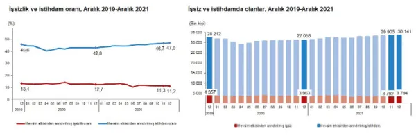 Son dakika: Aralık ayı işsizlik oranları belli oldu! - 2