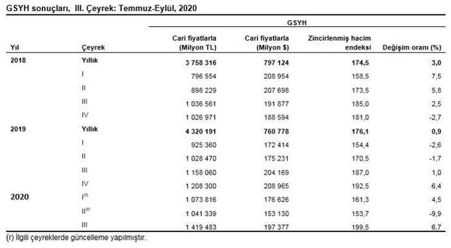 Türkiye salgın döneminde büyümede olumlu ayrıştı! OECD ülkeleri arasında büyüme gösteren tek ülke oldu