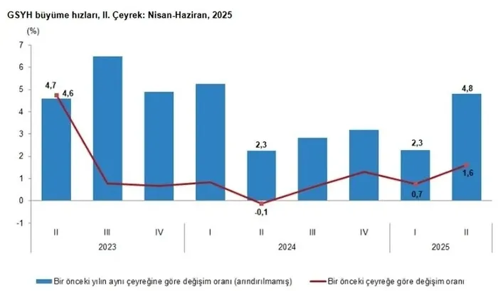 Türkiye ekonomisi yılın ikinci çeyreğinde yüzde 4,8 büyüdü! Bakan Şimşek’ten net mesaj
