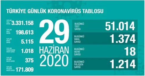 son-dakika-saglik-bakani-fahrettin-koca-koronaviruste-yeni-vaka-sayisini-acikladi-1593450424012.jpg Son dakika: Sağlık Bakanı Fahrettin Koca koronavirüste yeni vaka sayısını açıkladı - 1