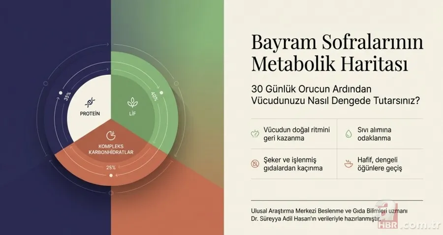 Bayram sofralarında büyük risk: Oruç sonrası beslenme hataları 2