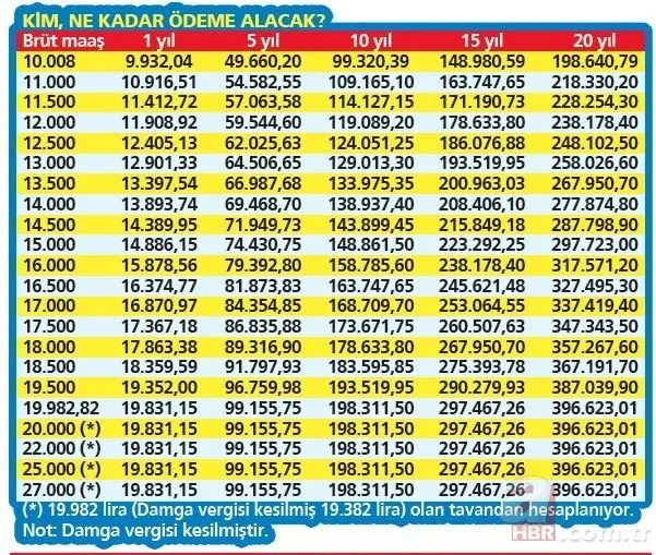 EYT'Lİ BAYRAM EDECEK! 148.861,50 TL yatacak! 2023 Kıdem tazminatı nasıl değişti? 1-3-5-10-15-20 YIL... Maaşa göre kim ne kadar alacak? 21