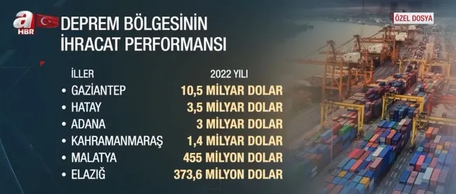11-il-turkiyenin-ve-orta-dogunun-uretim-merkezi-istihdam-payi-yuzde-11-1678083579623.jpg 11 il Türkiye’nin ve Orta Doğu’nun üretim merkezi! İstihdam payı yüzde 11 - 6