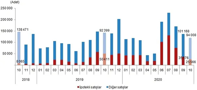 1605511306008.png TÜİK Ekim 2020 Konut Satış İstatistikleri rakamları açıklandı! Yabancıya konut satışında büyük artış - 3