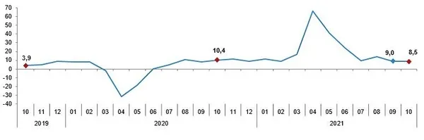 son-dakika-sanayide-rekor-buyume-yuzde-85-artti-1639379581497.png Son dakika: Sanayide rekor büyüme: Yüzde 8,5 arttı - 1