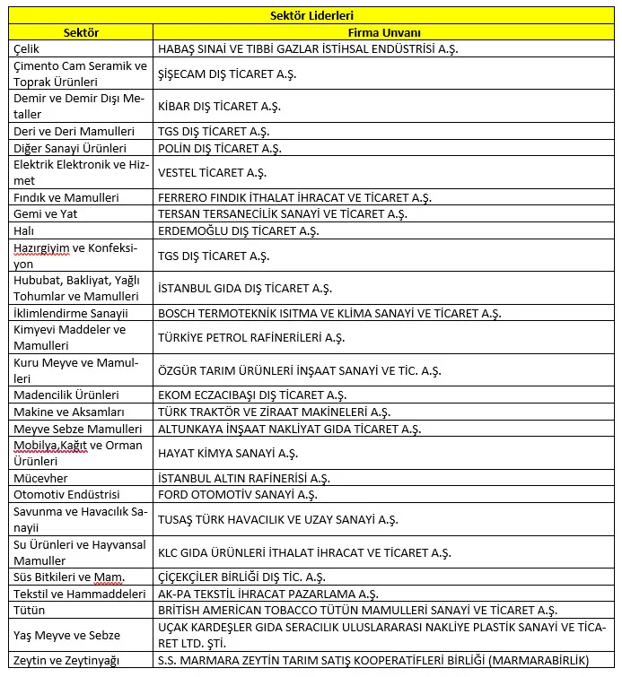 TİM, ’Türkiye’nin İlk 1000 ihracatçısı Prestij Kitabını’ Tanıttı: 144 şirket ilk kez listede! 103 milyar dolarlık katkı